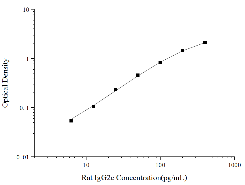 Uncoated Rat IgG2c (Immunoglobulin G2c) ELISA Kit - ABMIUM