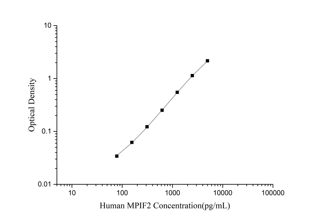Human MPIF2(Myeloid Progenitor Inhibitory Factor 2) ELISA Kit - ABMIUM