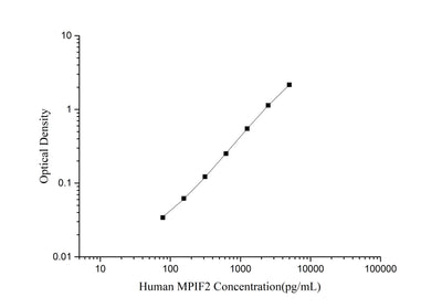 Human MPIF2(Myeloid Progenitor Inhibitory Factor 2) ELISA Kit - ABMIUM