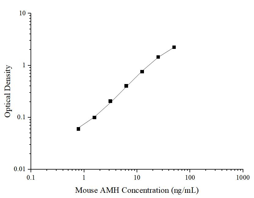 Mouse AMH(Anti-Mullerian Hormone) ELISA Kit - ABMIUM