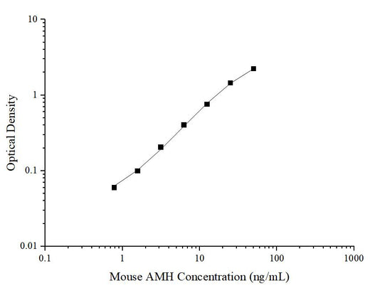 Mouse AMH(Anti-Mullerian Hormone) ELISA Kit - ABMIUM