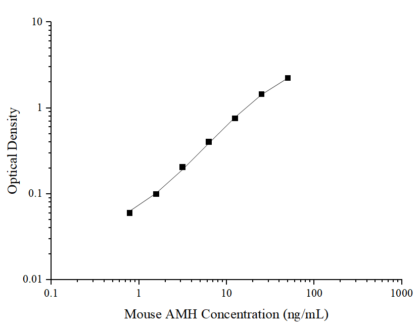 Mouse AMH(Anti-Mullerian Hormone) ELISA Kit - ABMIUM