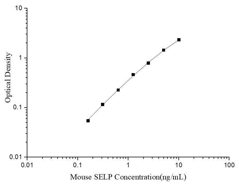 Uncoated Mouse SELP(P-Selectin) ELISA Kit - ABMIUM