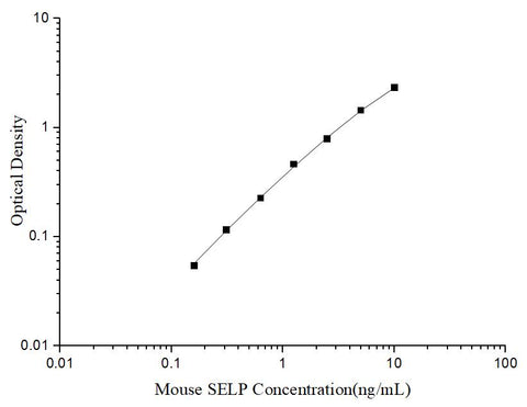Uncoated Mouse SELP(P-Selectin) ELISA Kit - ABMIUM