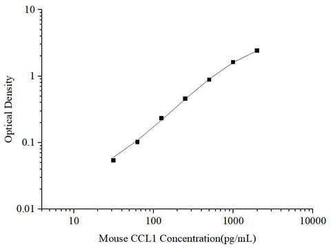 Uncoated Mouse CCL1(Chemokine C-C-Motif Ligand 1) ELISA Kit - ABMIUM