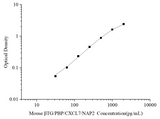 Uncoated Mouse βTG/PBP/CXCL7/NAP2(Thromboglobulin, Beta) ELISA Kit - ABMIUM