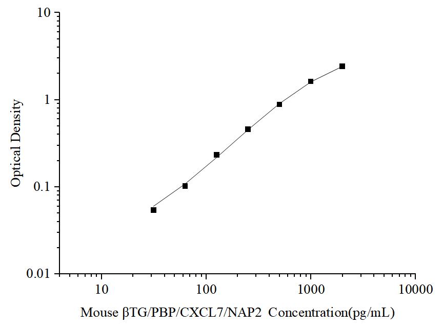 Uncoated Mouse βTG/PBP/CXCL7/NAP2(Thromboglobulin, Beta) ELISA Kit - ABMIUM