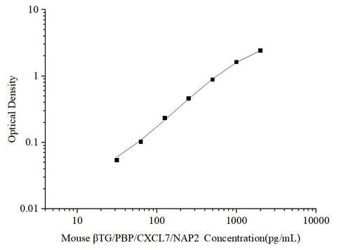 Uncoated Mouse βTG/PBP/CXCL7/NAP2(Thromboglobulin, Beta) ELISA Kit - ABMIUM
