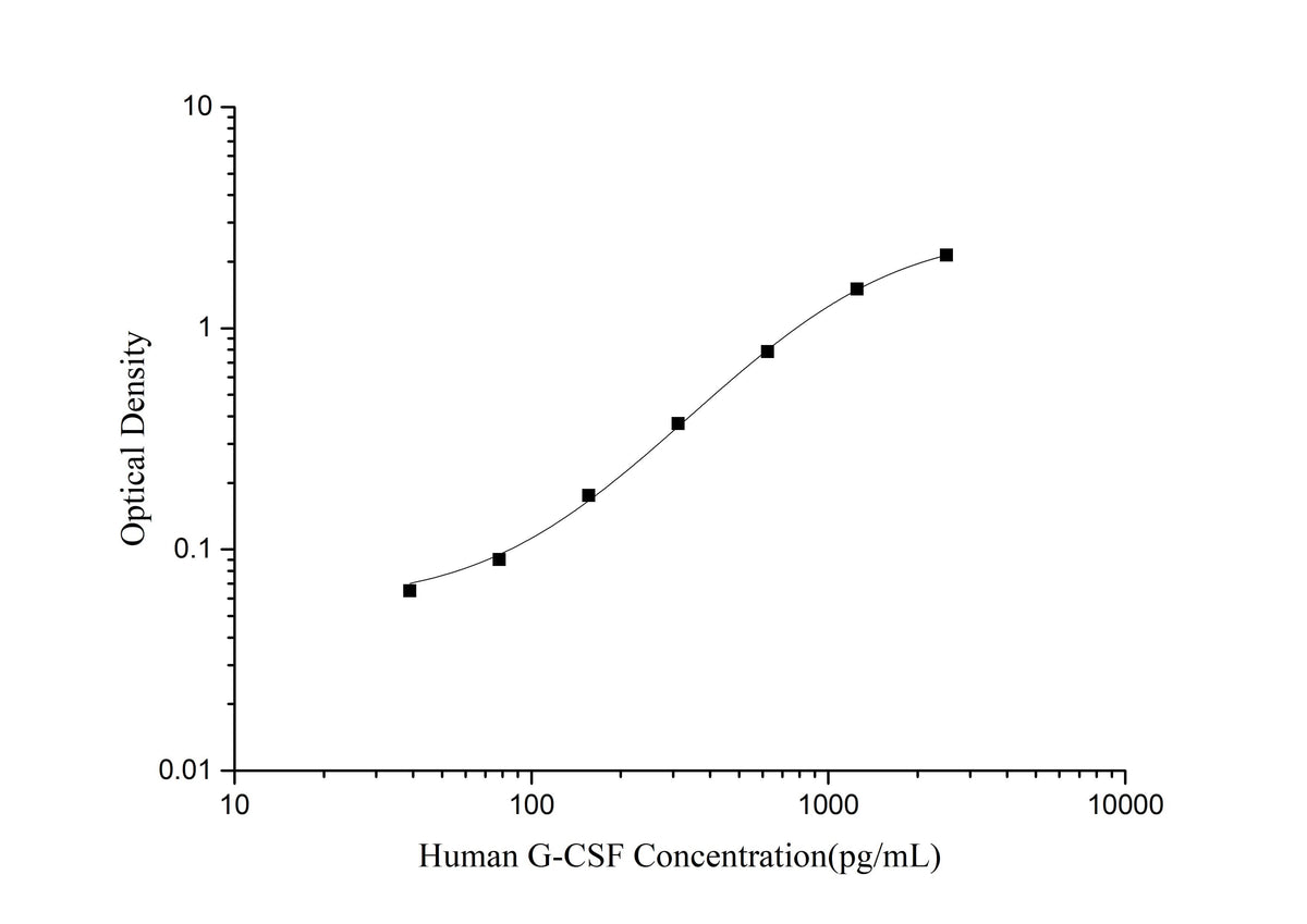 Human G-CSF(Granulocyte Colony-stimulating Factor) ELISA Kit - ABMIUM