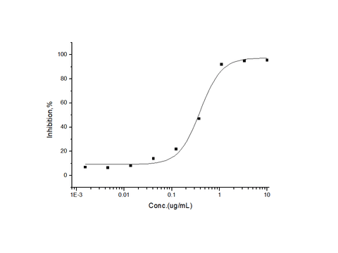 Measured by its ability to Inhibit activation of GH pathway in a Luciferase receptor Assay System. The ED<sub>50</sub> for this effect is typically 0.1-1 μg/mL in the presence of 50 ng/mL human growth hormone.