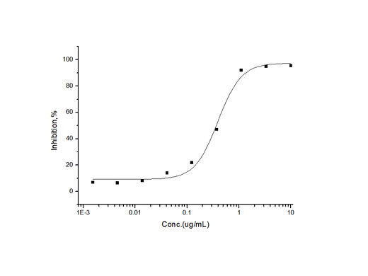 Measured by its ability to Inhibit activation of GH pathway in a Luciferase receptor Assay System. The ED<sub>50</sub> for this effect is typically 0.1-1 μg/mL in the presence of 50 ng/mL human growth hormone.