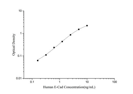 Human E-Cad(E-Cadherin) ELISA Kit - ABMIUM