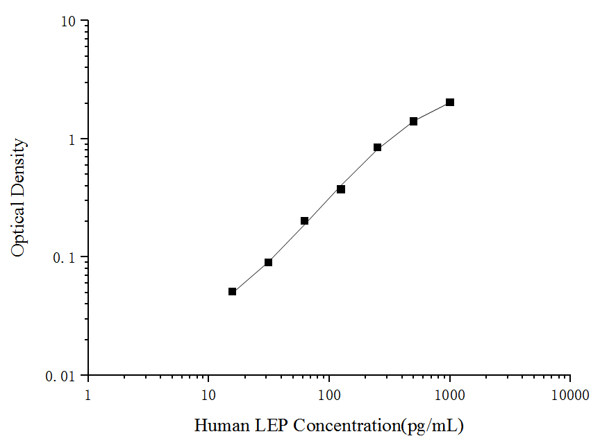 Human LEP(Leptin) ELISA Kit - ABMIUM