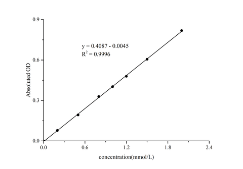 β-Hydroxybutyrate (Ketone Body) Colorimetric Assay Kit - ABMIUM