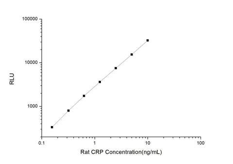 Rat CRP (C-Reactive Protein) CLIA Kit - ABMIUM