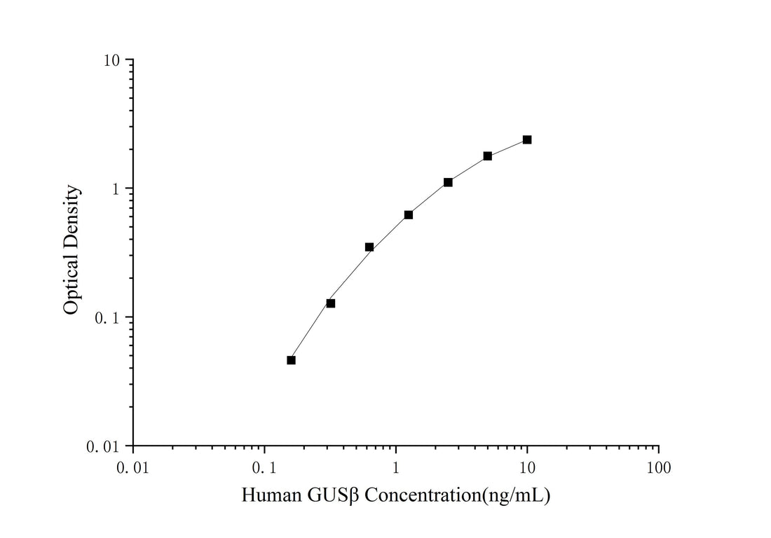 Human GUSβ(β-glucuronidase) ELISA Kit - ABMIUM