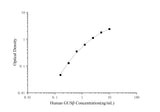 Human GUSβ(β-glucuronidase) ELISA Kit - ABMIUM