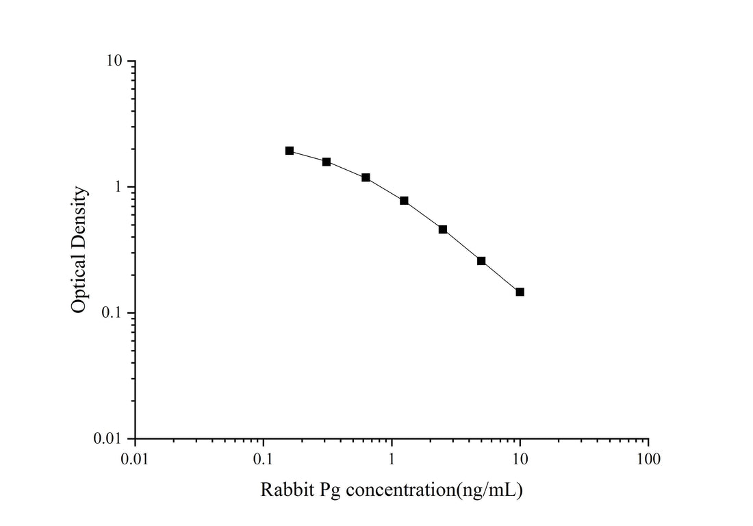 QuicKey Pro Rabbit Pg(Progesterone) ELISA Kit - ABMIUM