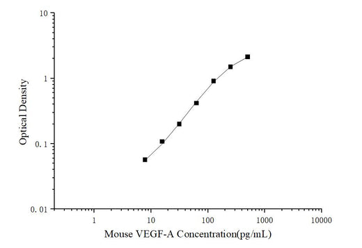 Mini Sample Mouse VEGF-A (Vascular Endothelial Cell Growth Factor A) ELISA Kit - ABMIUM