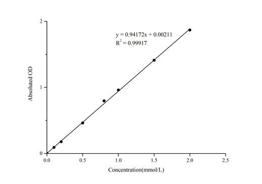 Phosphorus (Pi) Colorimetric Assay Kit (Phospho Molybdate Method) - ABMIUM