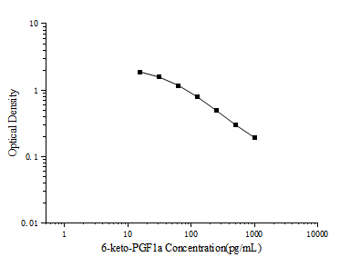 6-keto-PGF1a(6-keto-prostaglandin F1a) ELISA Kit - ABMIUM