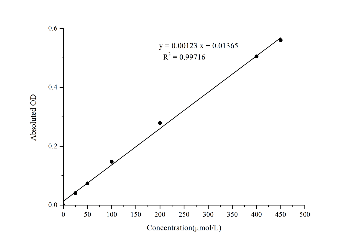 Glutamic Acid Colorimetric Assay Kit - ABMIUM
