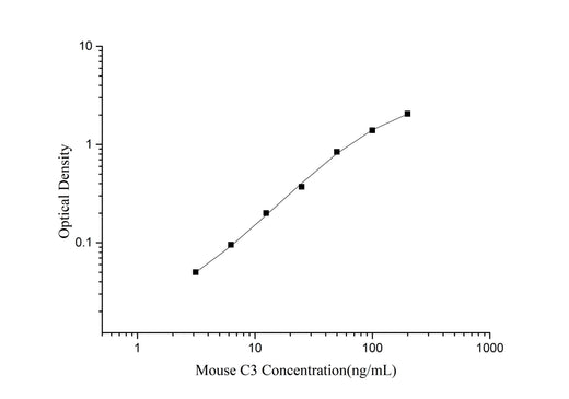 Mouse C3(Complement Component 3) ELISA Kit - ABMIUM