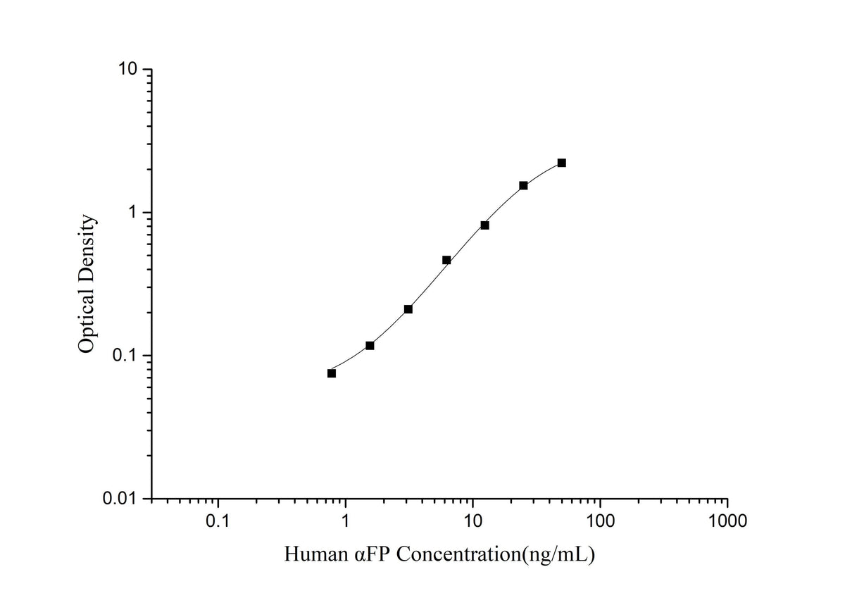 QuicKey Pro Human αFP(Alpha-Fetoprotein) ELISA Kit - ABMIUM