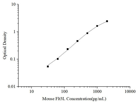Uncoated Mouse Flt3L(FMS-like Tyrosine Kinase 3 Ligand) ELISA Kit - ABMIUM