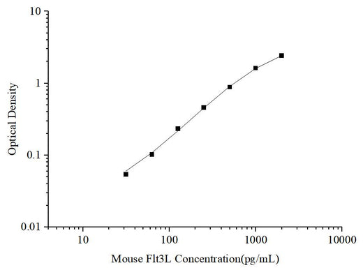 Uncoated Mouse Flt3L(FMS-like Tyrosine Kinase 3 Ligand) ELISA Kit - ABMIUM