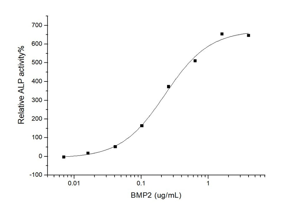 Measured by its ability to induce alkaline phosphatase production by MC3T3-E1 mouse osteoblastic cells. The ED<sub>50</sub> for this effect is typically 0.1-0.5μg/mL.