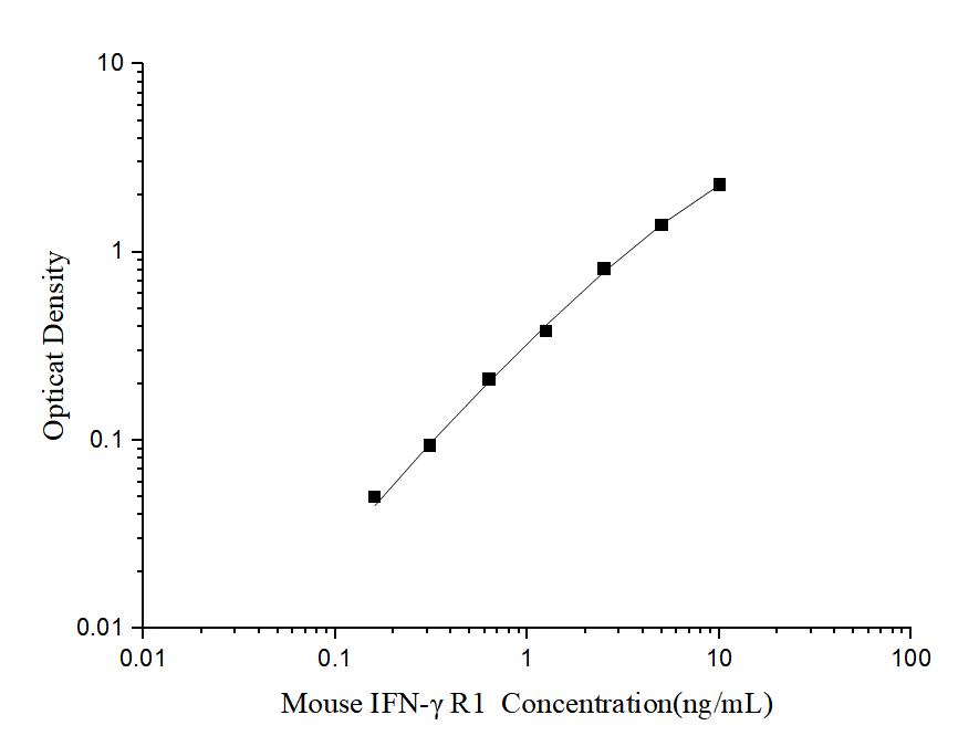 Mini Sample Mouse IFN-γ R1 (Interferon Gamma Receptor 1) ELISA Kit - ABMIUM