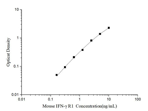 Mini Sample Mouse IFN-γ R1 (Interferon Gamma Receptor 1) ELISA Kit - ABMIUM