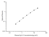 Uncoated Human IgA1 (Immunoglobulin A1) ELISA Kit - ABMIUM