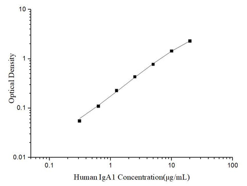 Uncoated Human IgA1 (Immunoglobulin A1) ELISA Kit - ABMIUM