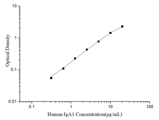 Uncoated Human IgA1 (Immunoglobulin A1) ELISA Kit - ABMIUM