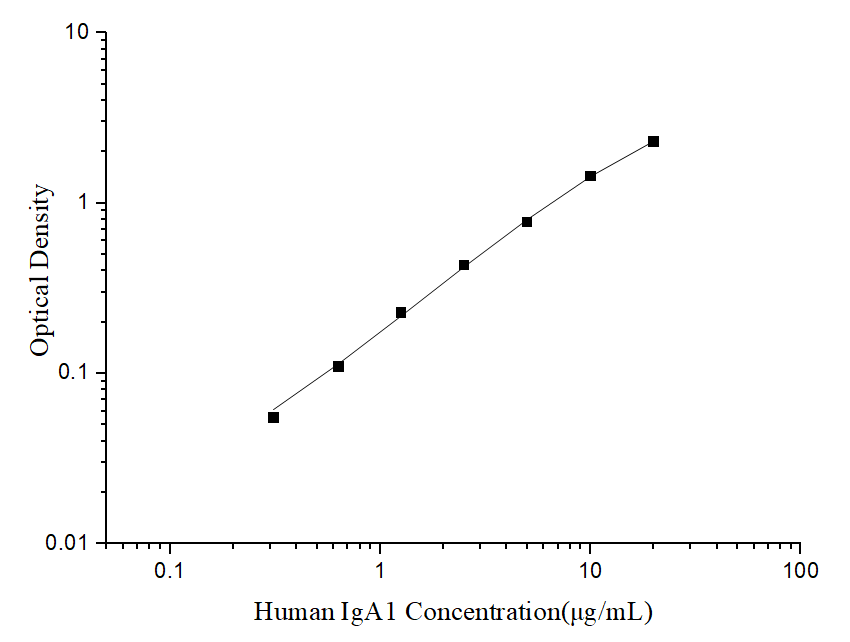 Uncoated Human IgA1 (Immunoglobulin A1) ELISA Kit - ABMIUM
