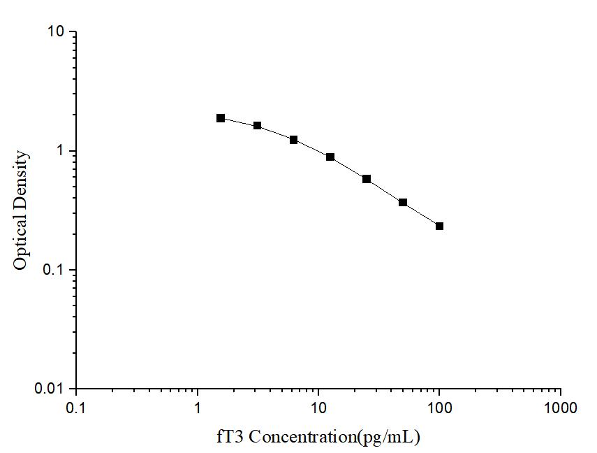 fT3(Free Triiodothyronine) ELISA Kit - ABMIUM