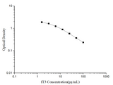 fT3(Free Triiodothyronine) ELISA Kit - ABMIUM