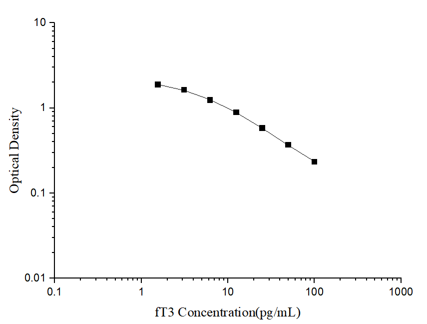 fT3(Free Triiodothyronine) ELISA Kit - ABMIUM