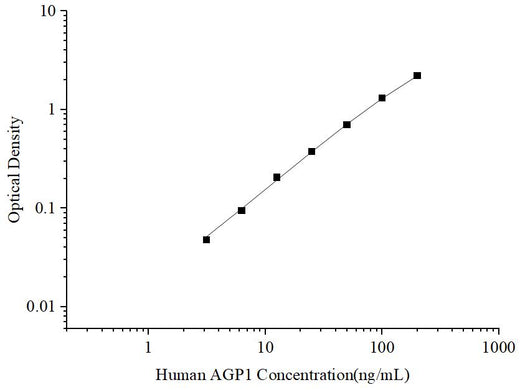 Uncoated Human AGP1 (Alpha-1-Acid Glycoprotein 1) ELISA Kit - ABMIUM
