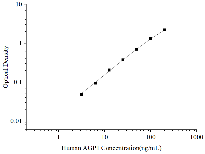 Uncoated Human AGP1 (Alpha-1-Acid Glycoprotein 1) ELISA Kit - ABMIUM