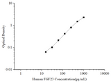 Uncoated Human FGF23 (Fibroblast Growth Factor 23) ELISA Kit - ABMIUM
