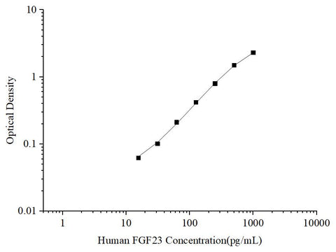 Uncoated Human FGF23 (Fibroblast Growth Factor 23) ELISA Kit - ABMIUM