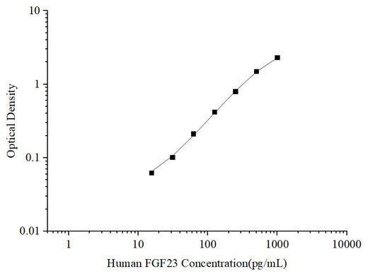 Uncoated Human FGF23 (Fibroblast Growth Factor 23) ELISA Kit - ABMIUM
