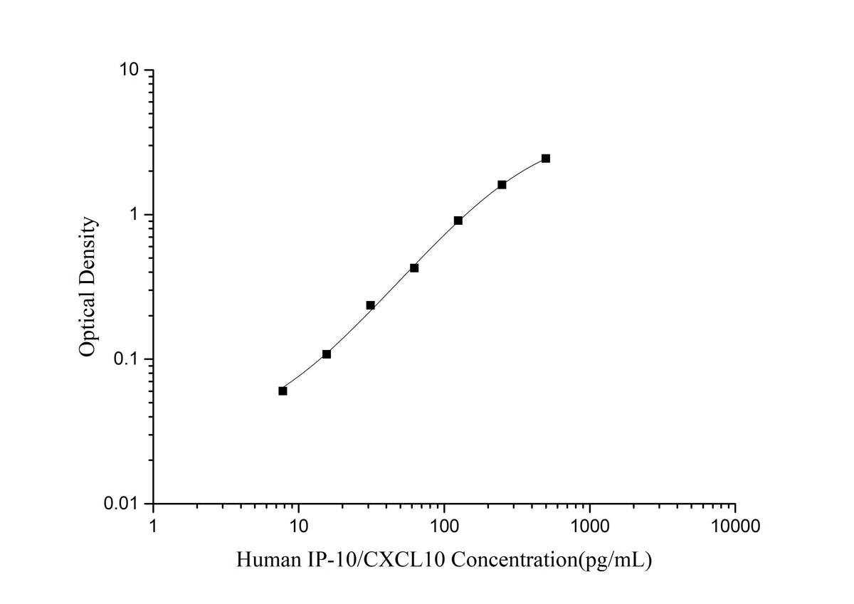 Human IP-10/CXCL10(Interferon Gamma Induced Protein 10kDa) ELISA Kit - ABMIUM