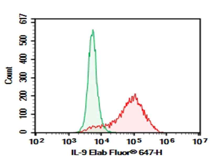 Anti-Human IL-9 Antibody [MH9A3] - ABMIUM