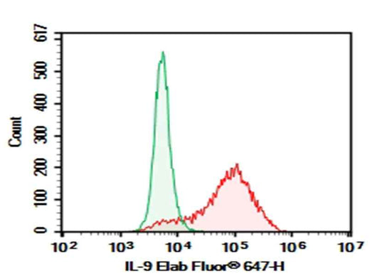Anti-Human IL-9 Antibody [MH9A3] - ABMIUM