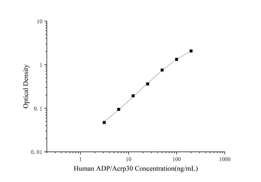 QuicKey Pro Human ADP/Acrp30 (Adiponectin) ELISA Kit - ABMIUM