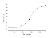 Measured by its ability to inhibit Fas Ligand induced apoptosis of Jurkat human acute T cell leukemia cells.The ED<sub>50</sub> for this effect is typically 0.2-1.2 μg/mL in the presence of 200ng/mL recombinant human Fas ligand.